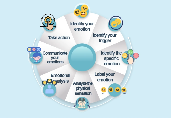 How to use the emotion wheel