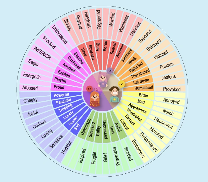 What is an emotion wheel