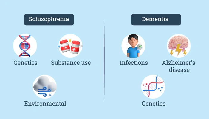 How are schizophrenia and dementia linked together