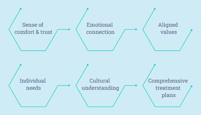 Right Therapist Strong Therapeutic Relationship Success of Treatment Plan