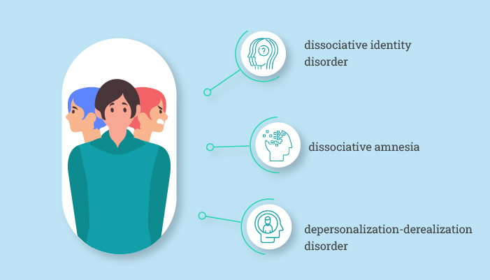 Types of Dissociative Disorders