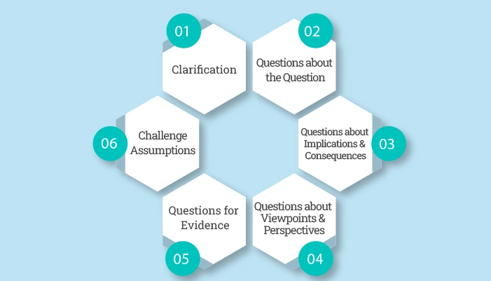 Six Core Types of Socratic Questions
