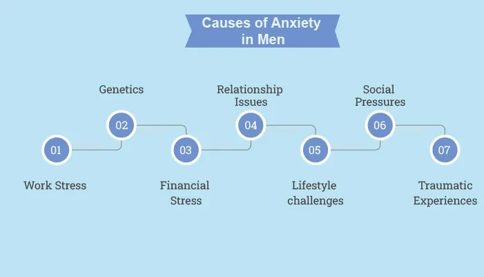 What causes male anxiety