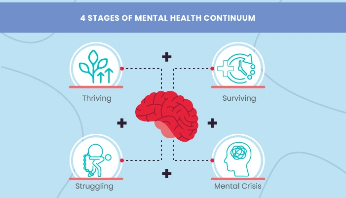 Stages of Mental Health Continuum