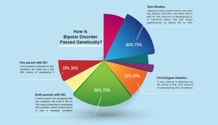 How is Bipolar Disorder Passed Genetically