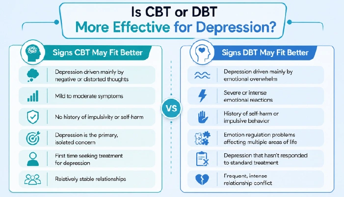 CBT or DBT More Effective for Depression