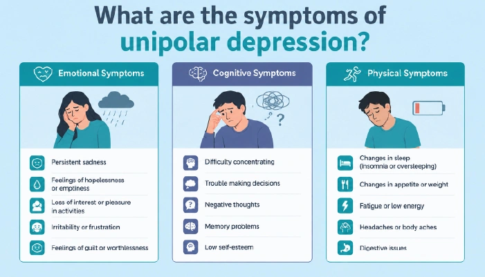 Signs of Unipolar Depression 